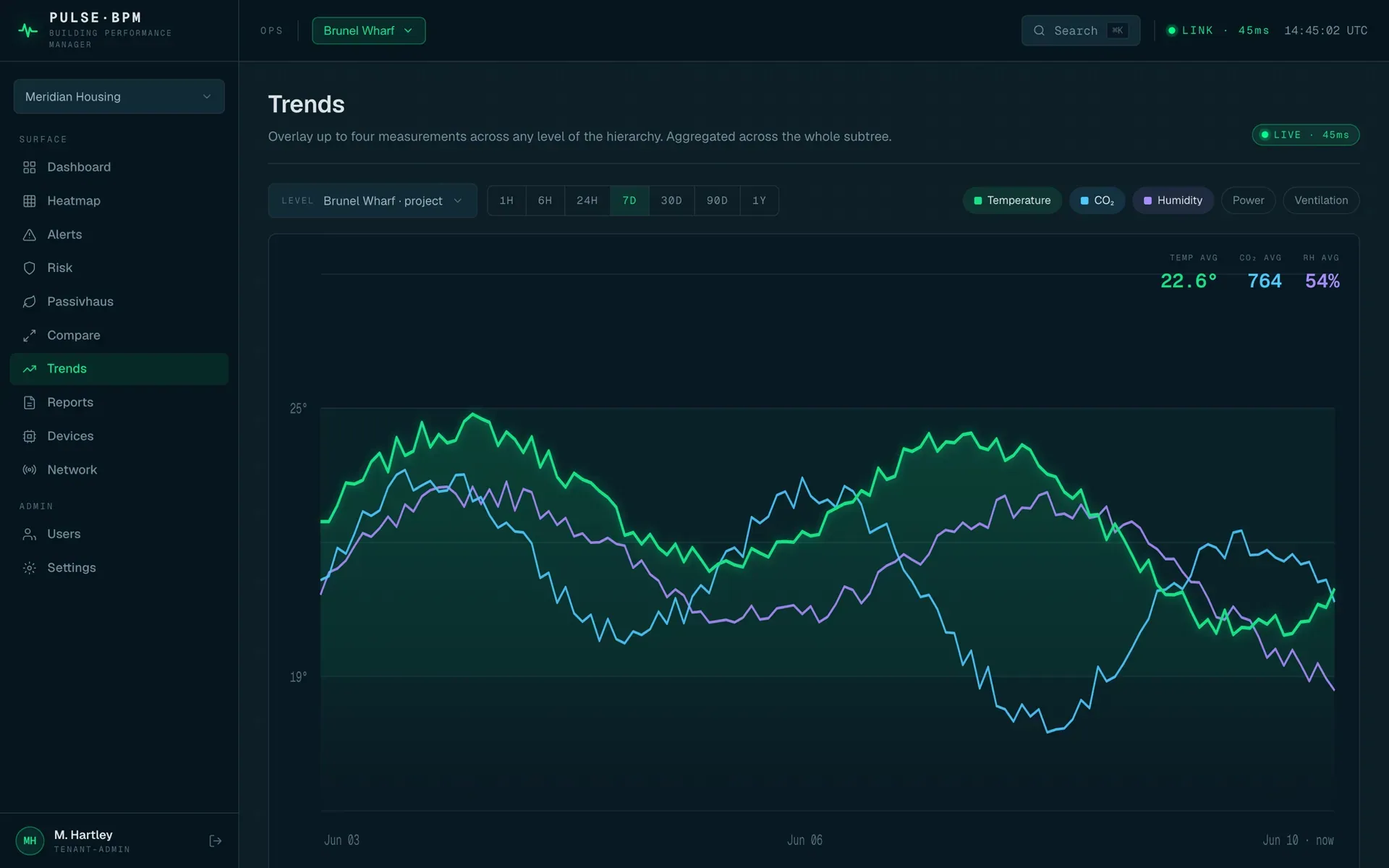 Pulse BPM live trends, temperature and CO2 across sensors in a scheme over 7 days